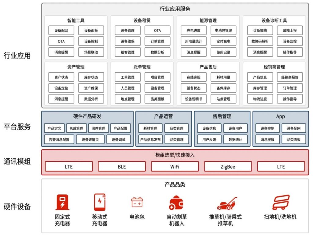 加速制造企业智能化升级和全球化发展 j9九游会官方网站智能电动工具解决方案正式发布插图 加速制造企业智能化升级和全球化发展 j9九游会官方网站智能电动工具解决方案正式发布插图