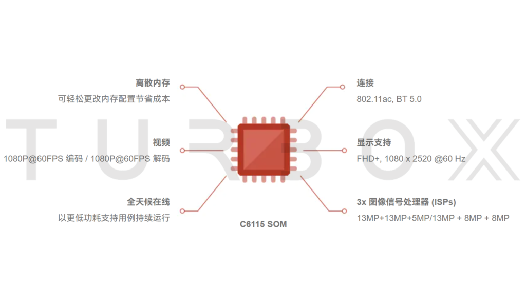 极致性价比 创通联达重磅发布基于高通SM6115平台的智能模组插图1 极致性价比 创通联达重磅发布基于高通SM6115平台的智能模组插图1